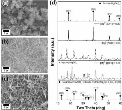 Fig. 2 show the SEM images and XRD patterns of the products obtained at different mole ratios of starting materials such as MgSO 4 ·7H 2 O and NH 4 OH catalysis.