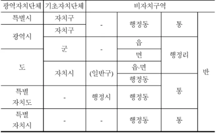 Table 1. Division of administrative districts in Korea
