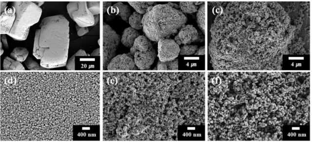 Fig. 3. (a) WO 3 , (b) NiO, (c) Fe 2 O 3  SEM image before Ultrasonic milling, (d) WO 3 , (e) NiO, (f) Fe 2 O 3  SEM image after Ultrasonic milling for 12 hours in D.I water.