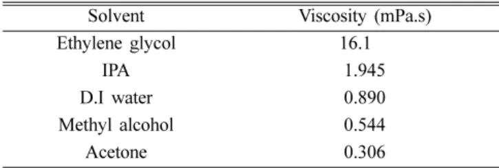 Fig. 5는 Ethylene glycol과 Acetone을  용매로  사용하여 12시간  반응  후의  각각 WO 3 , NiO, Fe 2 O 3 분말의  미세구 조 분석 결과이다