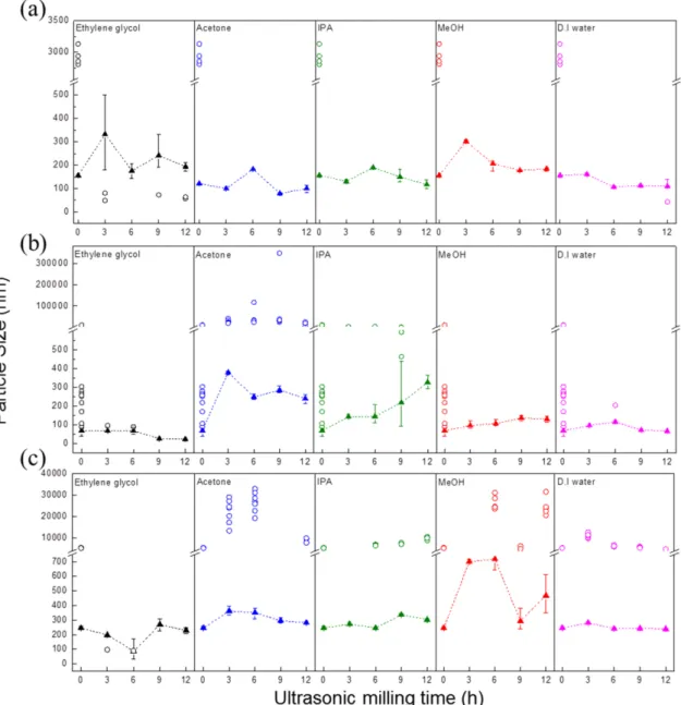 Fig. 4. DLS graphs for (a) WO 3 , (b) NiO, and (c) Fe 2 O 3  powders milling behavior with Ultrasonic milling according to Ethylene glycol, Acetone, IPA, MeOH, and D.I water for 12 hours (▲ : main particle size  ○  : slightly detected particle size ).