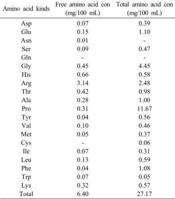 Fig. 1. Effect of extract concentration of hot water extract of M.