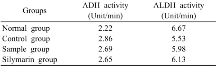 Table 5. ADH and ALDH activities in the liver of ethanol-treated rats