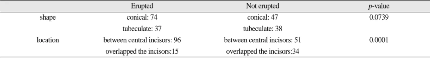 Table 2. Multiple linear regression analysis (Pearson R = 0.619, adjusted R 2 =0.374) Eruption probability=0.061 × length - 0.098 × width - 0.009 × angle + 0.448 