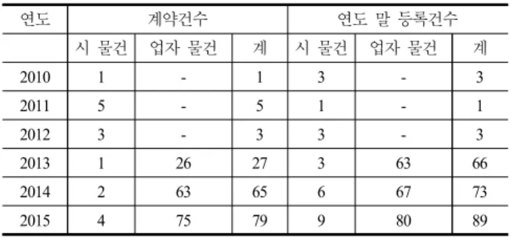 Table  5.  Number  of  contracts  and  registration  of  empty  house  bank  in  Tambasasayama  city (2)  빈집활용에  대한  사례금  제도 ｢빈집활용에  대한  사례금  제도｣는  빈집은행에  등록된  빈집 에 대해 계약이 이루어지면 빈집 제공자에게 사례금으로  10만  엔을  교부하고,  사업자와  이용희망자  사이에  빈집  매매계약이 나 임대차계약이 성립하거나 사업자