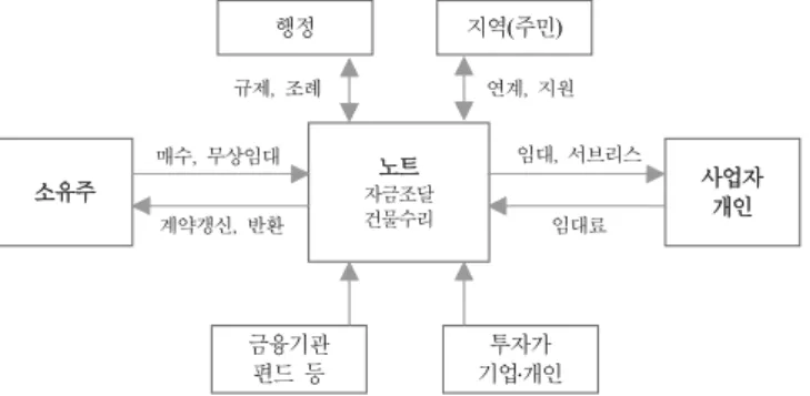 Fig.  2.  Empty  house  operation  system 