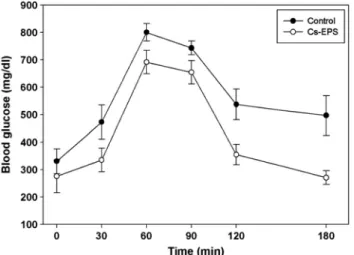 Table 3. Effect of Cs-EPS on plasma insulin levels in ob/ob mice a Group Plasma insulin level (ng/mL)