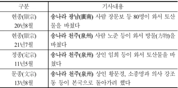 Table  1.  Record  of  foreign  exchange  in  Goryeosajeolyo(高麗史節要)