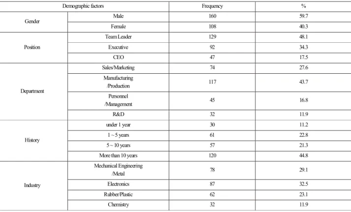 Table 4-1: Demographic Characteristics