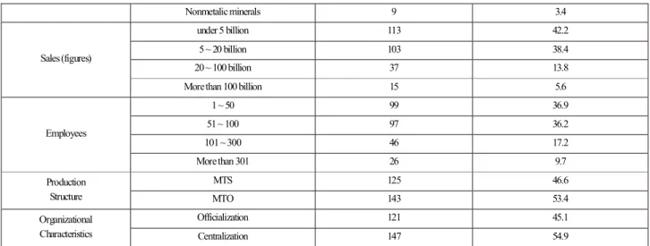 Table 4-2: Results of Validity &amp; Reliability