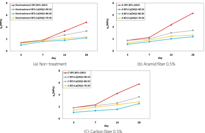 Fig. 5a는 OPC = 100%와 BFS:Ca(OH) 2 가 90:10, 80:20, 70:30%일 때 재령일에 따른 일축압축강도를 분석한 것이다. 