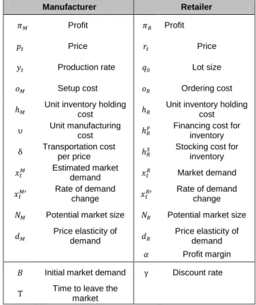 Table 1. Notation of Mathematical Models 