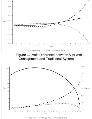 Figure 2. Difference in Decision Variables between VMI  with Consignment and Traditional System 