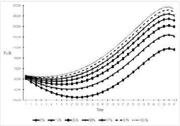 Figure 5. Impact of Consignment Ratio on Profit  Difference 
