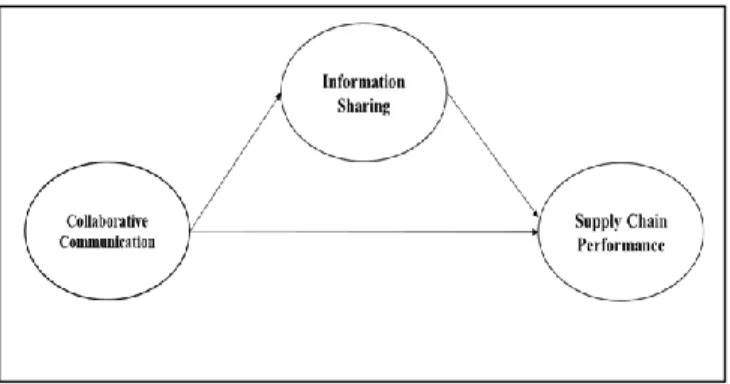Figure 1 illustrates the research model to be tested. 