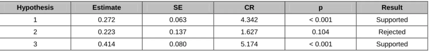 Table  3:  Analysis  of  the  Mean,  Standard  Deviation,  and  Correlation of the Variables 