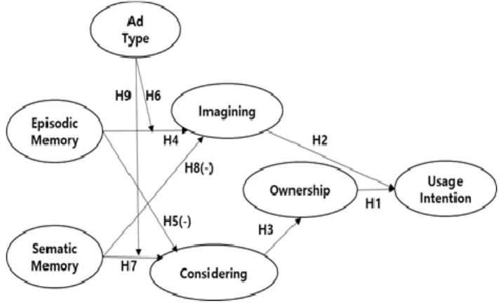 Figure 1: Research Model 