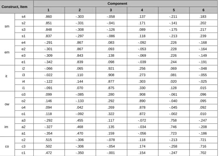 Table 1: Results of Analyzing Principal Components 