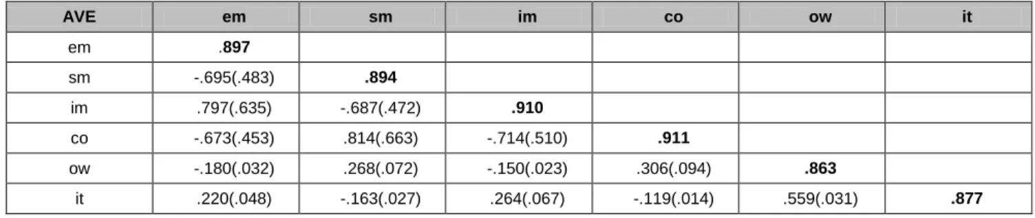 Table 2: Correlations ( squared) among Constructs 