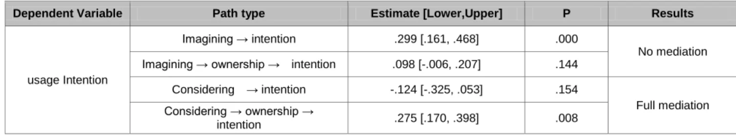 Table 4: Results of Analyzing Mediation Effects 
