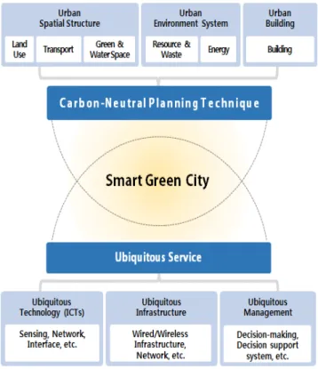 Fig. 1. Organization system of Smart Green City 