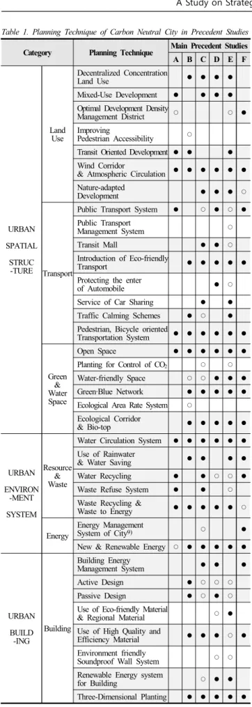 Table 2. General Information of FGI respondents Category Planning Technique Main Precedent Studies
