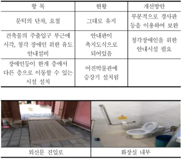 Table  5.  Universal  Design  status  of  gyeong-gi  jeon 