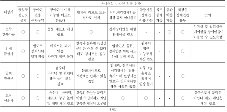 Table  9.  Comprehensive  application  of  universal  design  by  destination