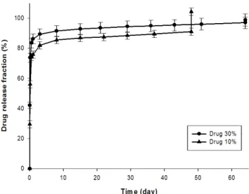 Fig. 9. Effec of drug/polymer feed ratio on the in vitro release  profiles of gemcitabine-loaded PLLA microparticles prepared at  55℃ and 200 bar