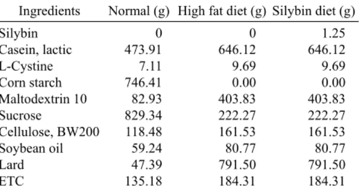 Table 1. Composition of the experimental diet