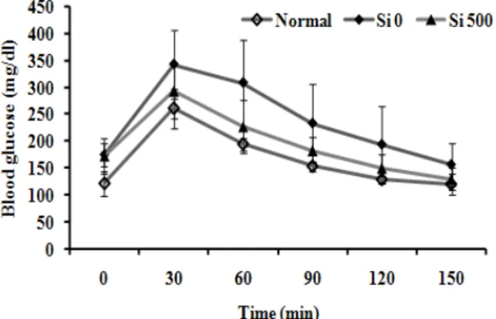Table 3. Effect of silybin on glycerol, 3-hydroxybutyrate, TG, and  total cholesterol levels in mice fed a high fat diet 