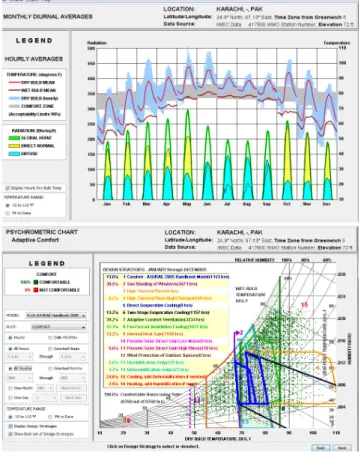 Table 3. psychrometric chart and monthly average Table 1. Temperature Range on Climate Consultant 