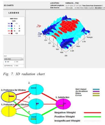 Fig. 7. 3D radiation chart 