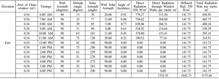 Table 5. The window dimension according to the sun 