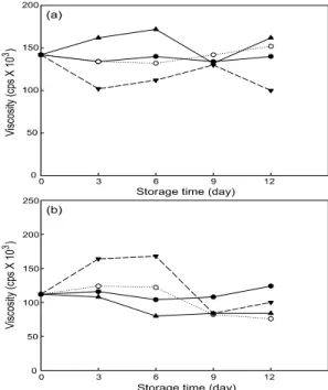 Fig. 1. Viscosity changes in (a) cleansing cream and (b) foam  cleansing containing lotus leaf extract at different conditions  ( , 25℃, dark site;  , 45℃, dark site;  , 65℃, dark  site;  , room temp., sun light).