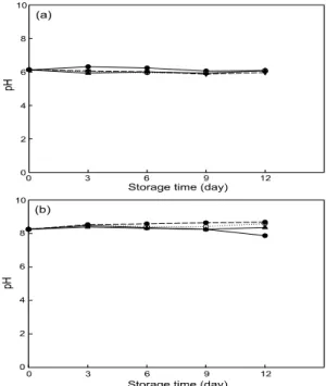 Table 1. Stability of cleansing cleam and foam cleansing containing  lotus leaf extract at room temperature under the sun light