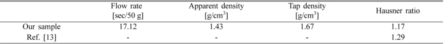 Table 1. Physical properties of fabicated AlSi10Mg powder Flow rate  [sec/50 g] Apparent density[g/cm3] Tap density[g/cm3] Hausner ratio Our sample 17.12 1.43 1.67 1.17 Ref