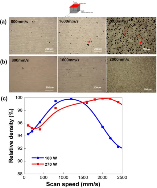 Fig. 2. Surface images showing the microstructure (a) 800 mm/s, 1600 mm/s and 2000 mm/s at 180 W and (b) 800 mm/s, 1600 mm/s and 2000 mm/s at 270 W  and (c) comparison of relative density values at 180 and 270 W as a function of scan speed.