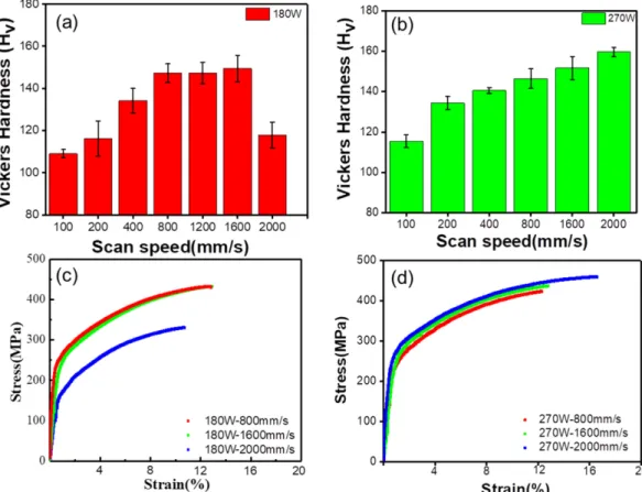 Fig. 3. Vickers hardness values of as-built samples at a laser power of (a) 180 W, (b) 270 W, tensile stress-strain curves of the as-built samples at a laser power of (c) 180 W and (d) 270 W with different scan speeds.