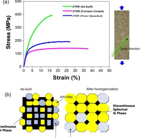 Fig. 5. (a) comparison of room temperature tensile stress-strain curves with heat treatment (b) schematic illustrations on the microstructure of both as-built and solution heat-treated samples.