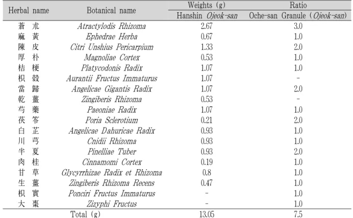 Table 1. Composition of Ojeok-san