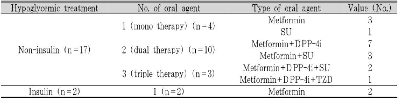 Table 4. Comparison of Blood Glucose before and After administration of Ojeok-san with Hypoglycemic Agents