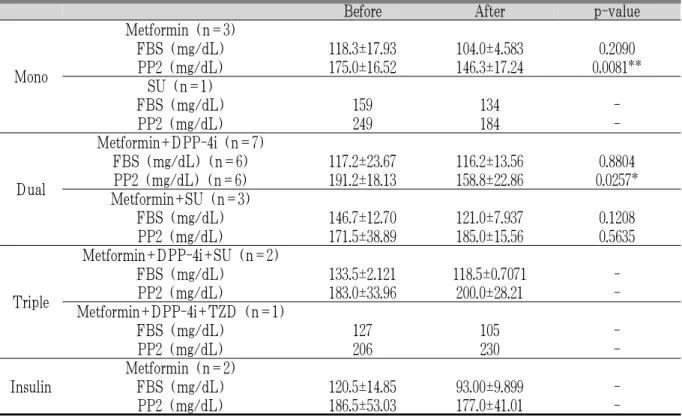 Table 5. Subgroup Analyses of Blood Glucose before and after Administration of Ojeok-san with Hypoglycemic Agents -Hypoglycemic Treatment