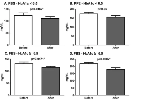 Fig. 4. Subgroup analyses of blood glucose before and after administration of Ojeok-san with hypoglycemic agents - HbA1c.
