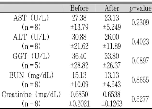 Table 7. Comparison of Liver and Kidney Function before and after Administration of Ojeok-san with Hypoglycemic Agents