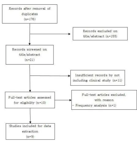 Fig. 1. PRISMA flow chart for review. 2. 자료 분석