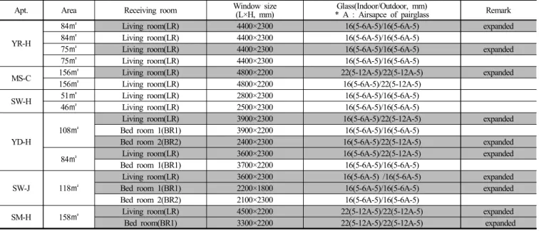Table 1. Detail information of window size and glass by apartment