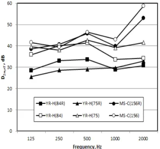 Figure 3 compares the using weighted standard sound pressure  level difference before and after expanding