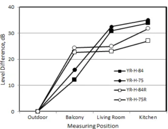 Table 4. Prediction of indoor noise level using measured exterior sound level and sound level difference of balcony window