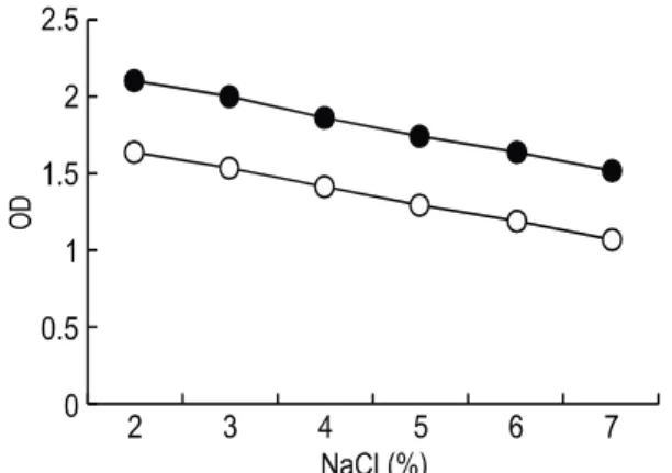 Fig. 3. Effects of pH on the cell growth and the pigment production.